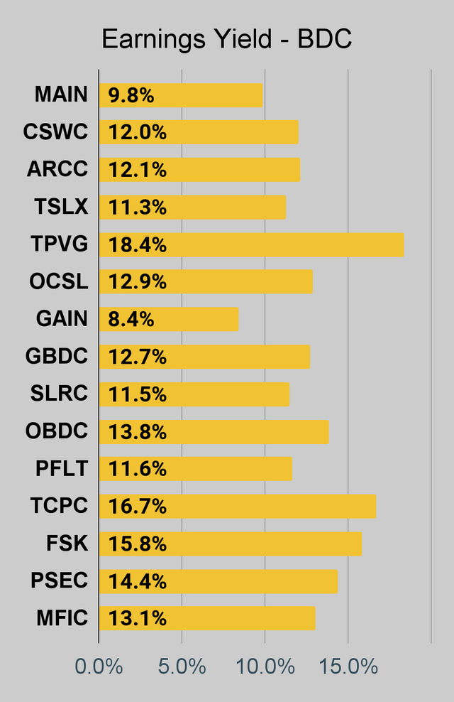 BDC earnings yield chart