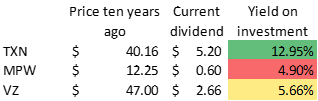 Dividend yields