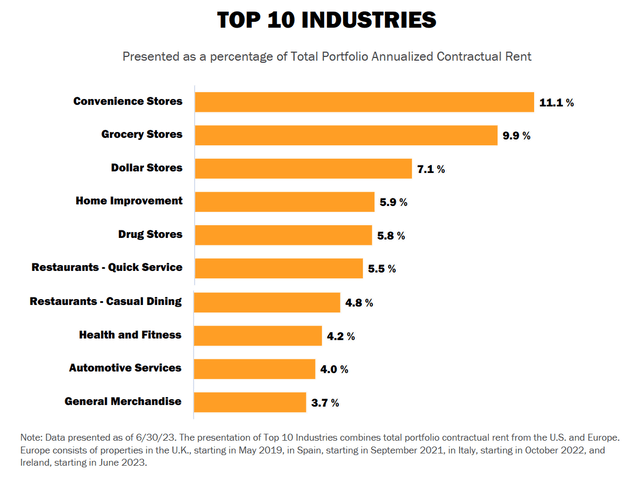 https://www.realtyincome.com/our-portfolio/portfolio-diversification-overview