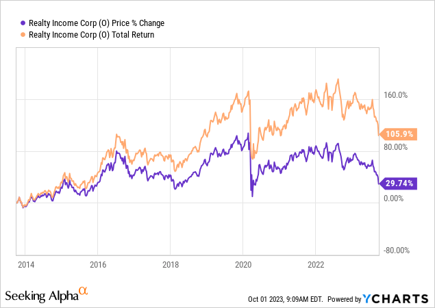 YCharts - Realty Income, Price & Total Returns, 10 Years