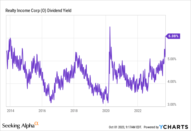 YCharts - Realty Income, Trailing Dividend Yield, 10 Years