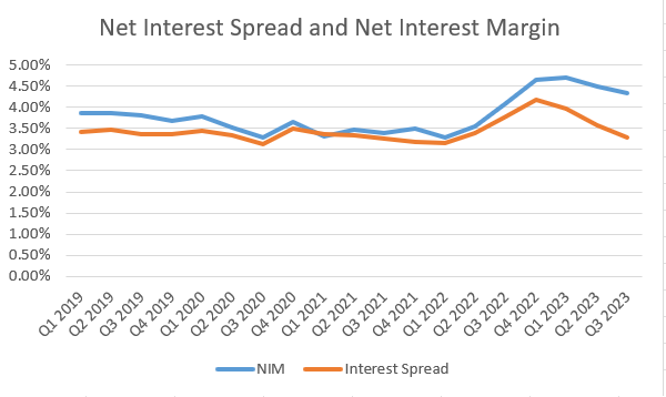 Enterprise Financial Services Net Interest Spread and Net Interest Margin