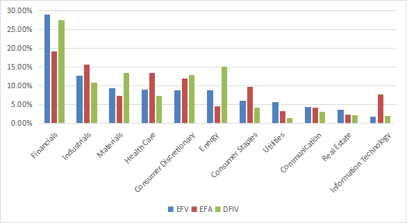 Sector breakdown