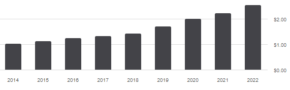 SCHD distribution history