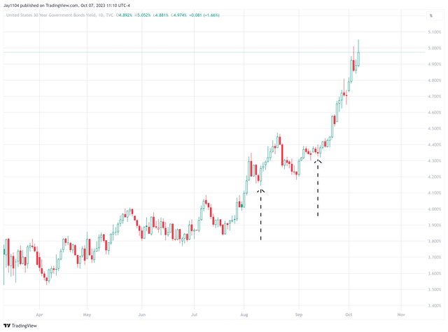 30-year Rates