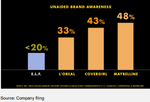 unaided brand awareness