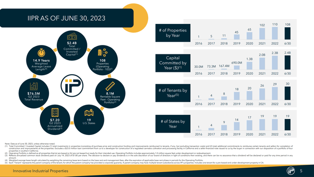 IIPR At A Glance