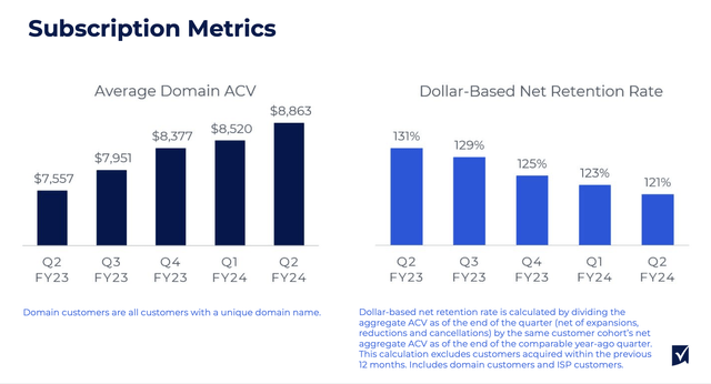 Smartsheet net retention trends