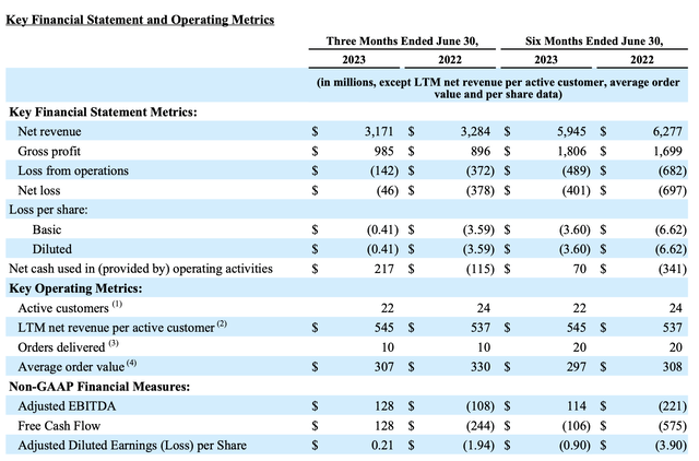 Wayfair Q2 results