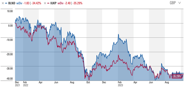 British Land Total Return vs iShares UK Property UCITS ETF