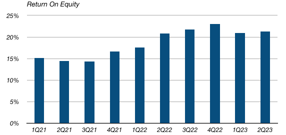 Banco do Brasil Quarterly ROE