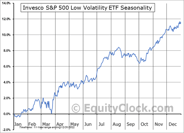 SPLV: Bullish Seasonal Trends Oct-Dec