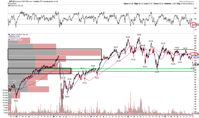 SPLV: Trending Lower, Eyeing Possible Mid-$50s Support