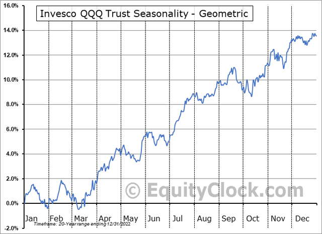 QQQ Seasonality: Moderate Strength Late October Through Mid-January