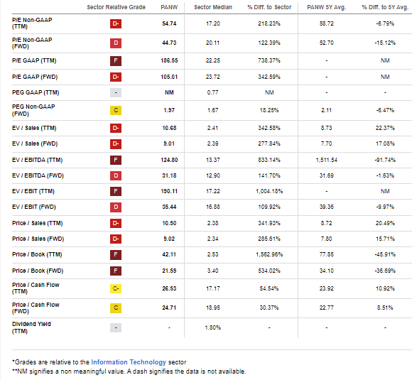 PANW: A Premium Valuation Warranted