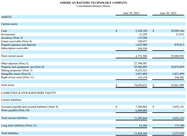 American Battery Technology Q4 FY23 balance sheet