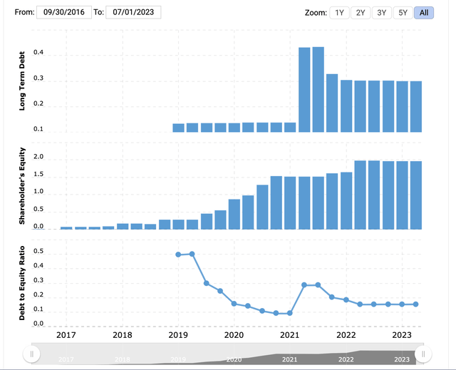 chart