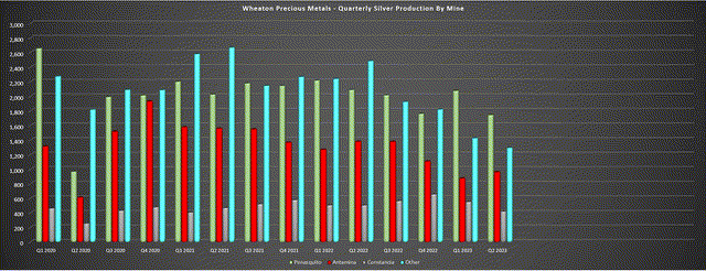 Wheaton Precious Metals