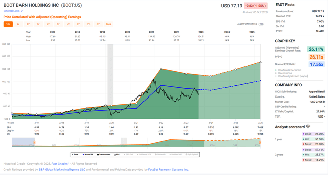 Boot Barn - Forward Estimates & Historical Earnings Multiple