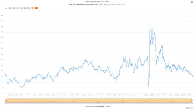 Dine Brands - EV/EBITDA Multiple