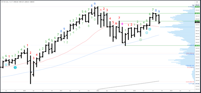 SPX Monthly