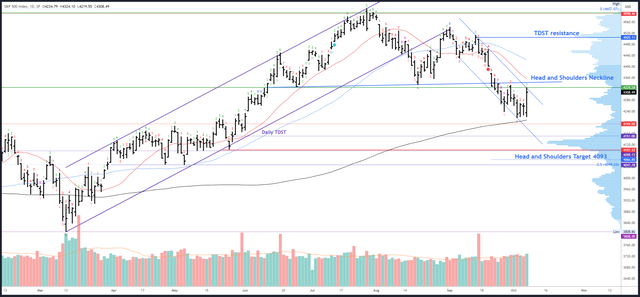 SPX Daily