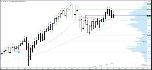 SPX Monthly