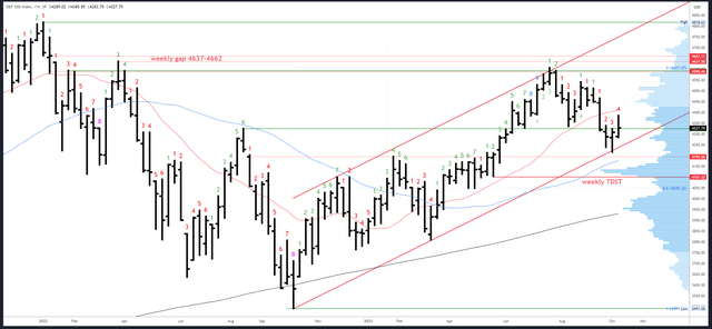 SPX Weekly