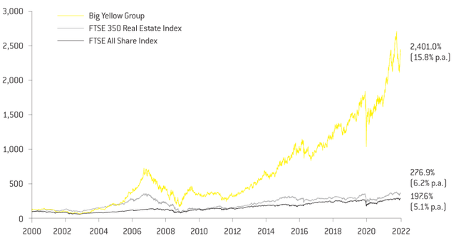 Big Yellow Group track record