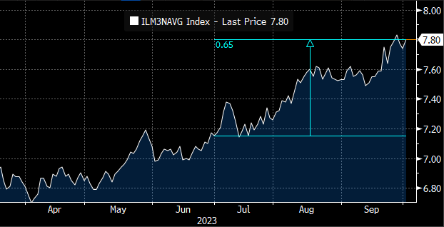 The Average Rate On Fixed 30-Year Mortgage