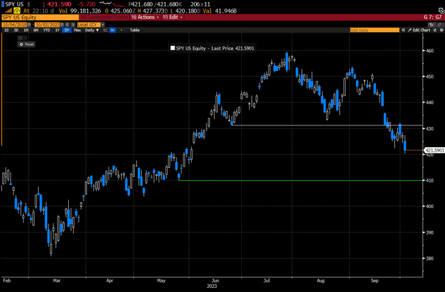 SPY Chart