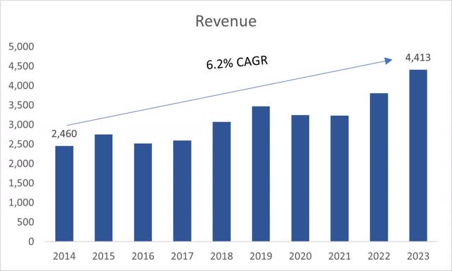 Revenue