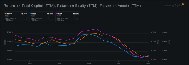 Efficiency and profitability of TROW