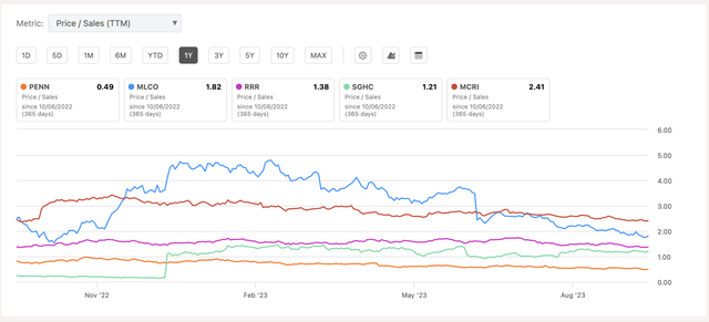 Relative Valuation