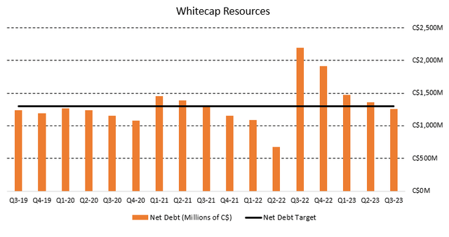 Figure 6 - Source: Quarterly Reports 