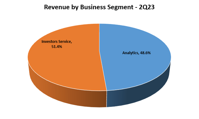 Revenue by Segment