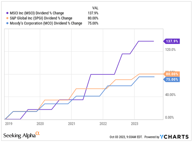 Dividend Growth Rate