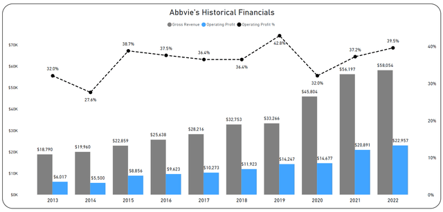 Historical Financials