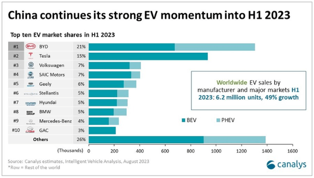 H1 2023 EV Sales