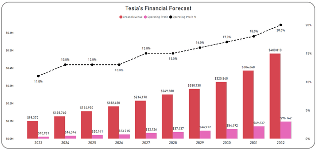 Financial Forecast