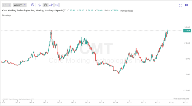 TrendSpider Software, CMT