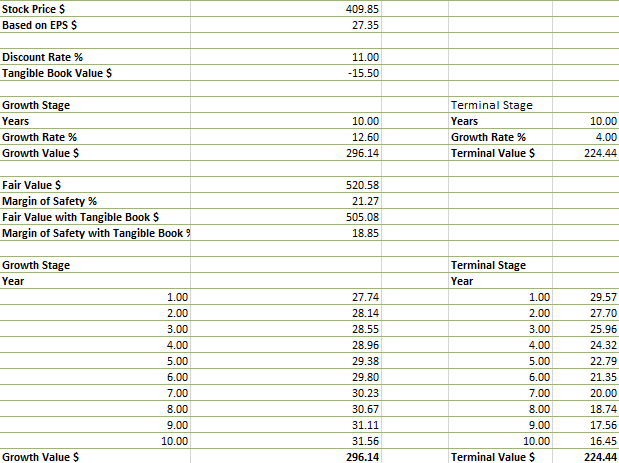 LMT DCF Terminal Value, Margin of Safety etc.