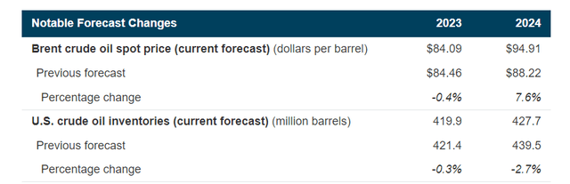 A list of the IAEA's projections for the oil market