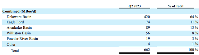 Devon Energy combined production volumes by geography Q2 2023