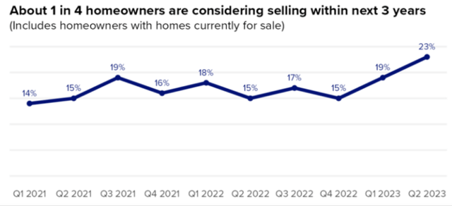 Homeowner sentiment