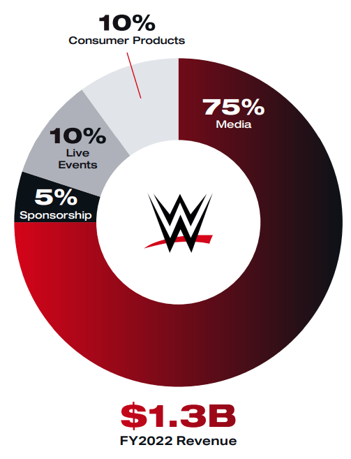 WWE Segments