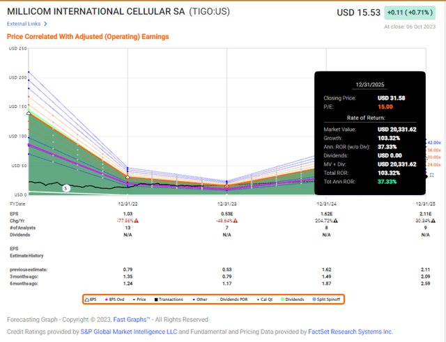 F.A.S.T graphs TIGO upside