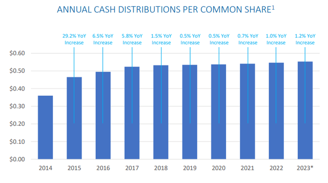 LAND dividend growth