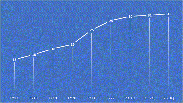 Mobile order transaction trend