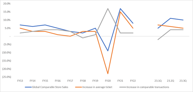 Global comparable store sales trend